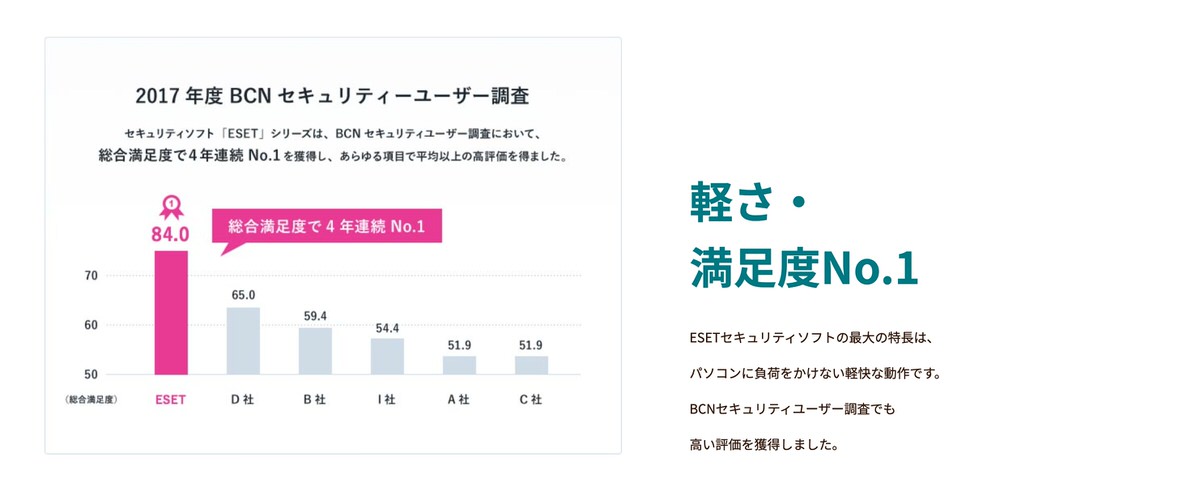 ESET インターネット セキュリティ 満足度No.1