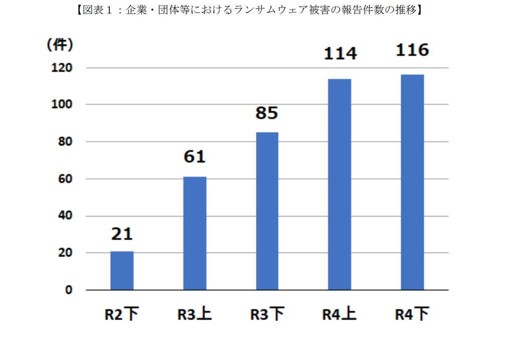 ランサムウェアの被害