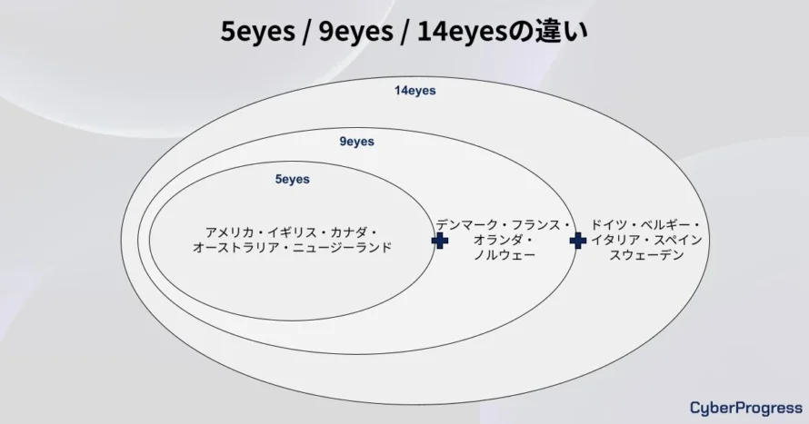 5eyes, 9eyes, 14eyesを比較した図解画像
