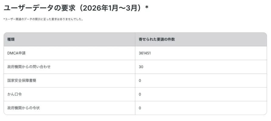 Surfsharkの透明性レポート