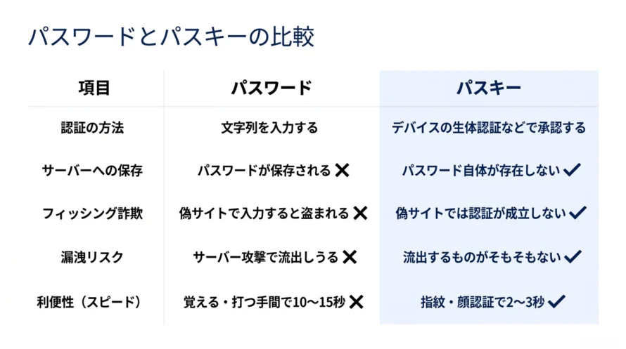 パスワードとパスキーの比較画像