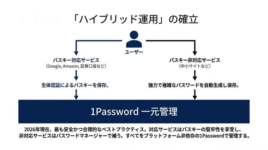 パスワードとパスキーを1Passwordで管理する方法の図解