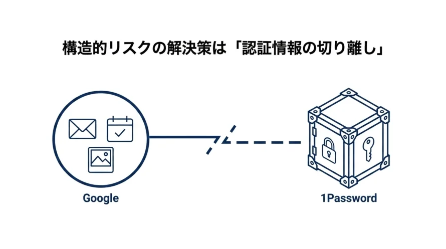 Googleパスワードマネージャーの1Passwordの併用の図解