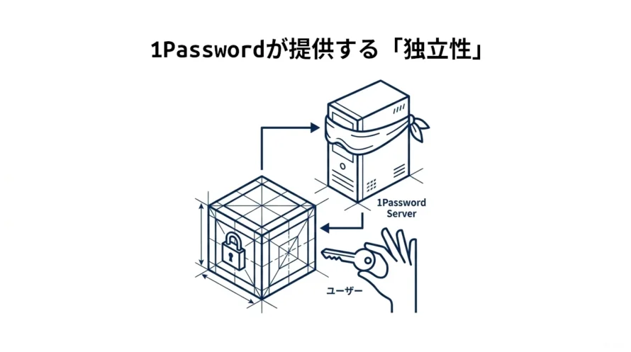 1Passwordの独立性に関する図解