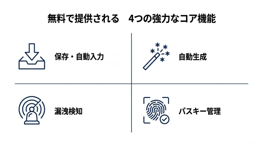Googleパスワードマネージャーでできることの図解
