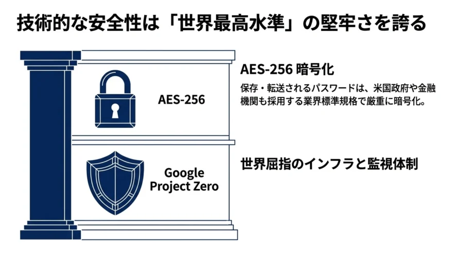 Googleパスワードマネージャーの安全性の図解