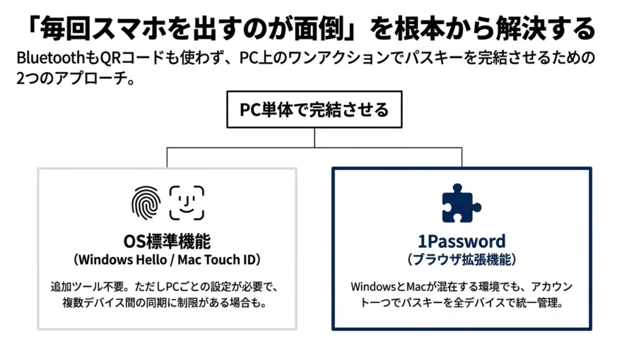 OSの標準機能と1Passwordのパスキーの管理の比較