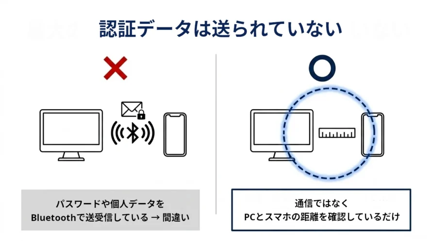 Bluetoothでパスキーのデータは送られていない図解
