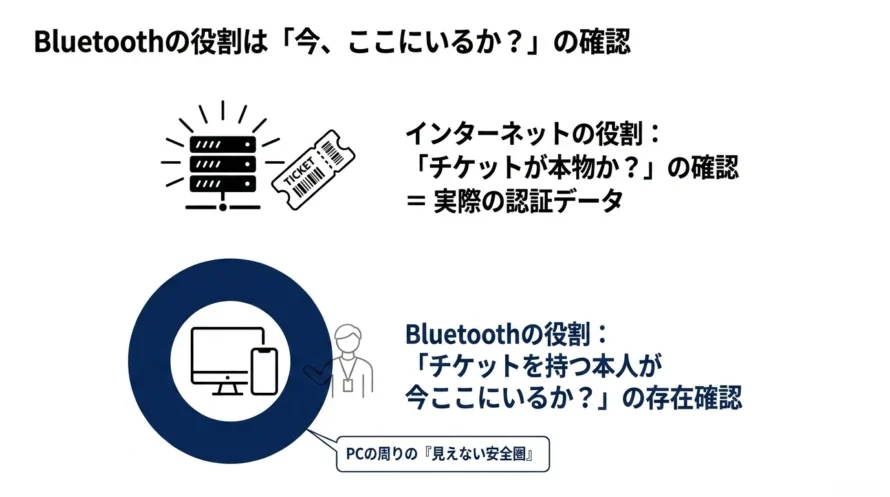 パスキーの近接確認の図解