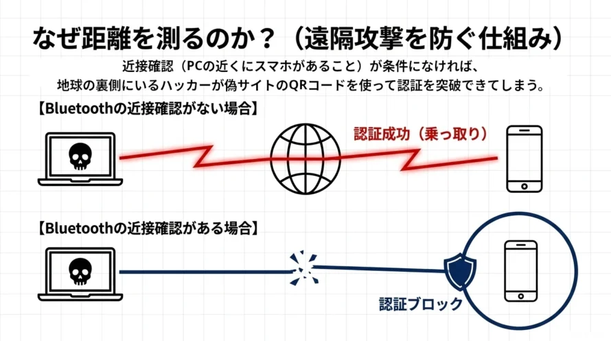 遠隔攻撃をブロックする図解