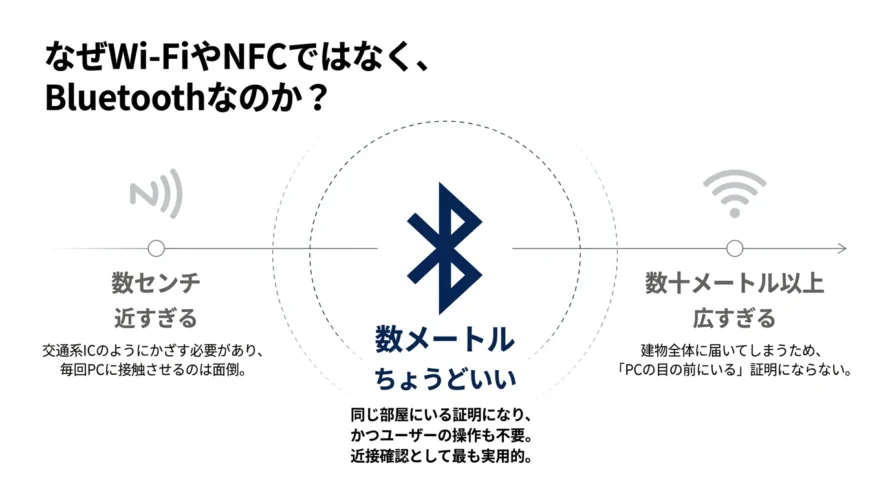 なぜWi-FiやNFCではないのか、の図解