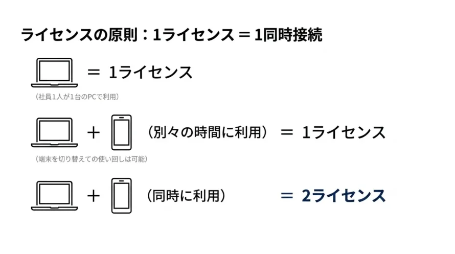 ライセンスに関する図解