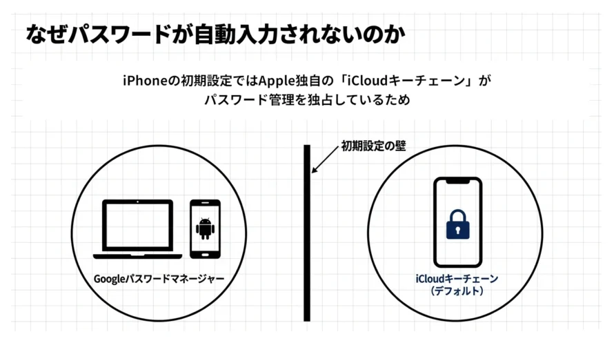 iPhoneでパスワードが自動入力されない理由の図解
