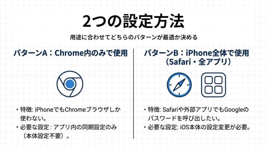iPhoneでログイン情報の自動入力の違いに関する図解